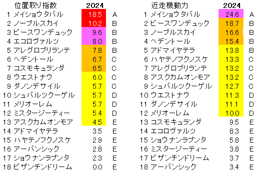 2024　菊花賞　位置取り指数